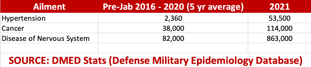 DOD stats